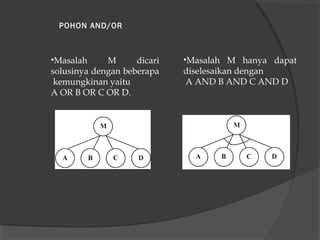 POHON AND/OR
•Masalah M dicari
solusinya dengan beberapa
kemungkinan yaitu
A OR B OR C OR D.
•Masalah M hanya dapat
diselesaikan dengan
A AND B AND C AND D
 