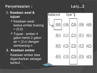 Penyelesaian : Lanj…2
2. Keadaan awal &
tujuan
Keadaan awal :
kedua ember kosong
= (0,0)
Tujuan : ember 4
galon berisi 2 galon
air = (2,n) dengan
sembarang n
3. Keadaan ember
 Keadaan ember bisa
digambarkan sebagai
berikut :
 