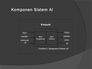 Basis
Pengetahuan
Motor
Inferensi
Input:
masalah,
pertanyaan
, dll
Output:
jawaban,
solusi,
dll
Komputer
Gambar 1. komponen Sistem AI
Komponen Sistem AI
 