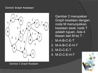 Contoh Graph Keadaan
 Gambar 2 merupakan
Graph keadaan dengan
node M menunjukkan
keadaan awal, node T
adalah tujuan. Ada 4
litasan dari M ke T :
1. M-A-B-C-E-T
2. M-A-B-C-E-H-T
3. M-D-C-E-T
4. M-D-C-E-H-T
Gambar 2 Graph Keadaan
 