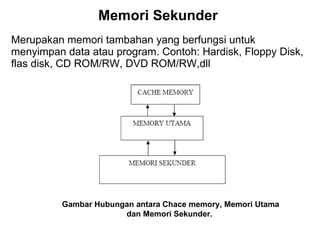 Memori Sekunder   Merupakan memori tambahan yang berfungsi untuk menyimpan data atau program. Contoh: Hardisk, Floppy Disk, flas disk, CD ROM/RW, DVD ROM/RW,dll  Gambar Hubungan antara Chace memory, Memori Utama dan Memori Sekunder.  