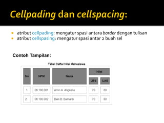 atribut cellpading: mengatur spasi antara border dengan tulisan
 atribut cellspasing: mengatur spasi antar 2 buah sel
Contoh Tampilan:
 