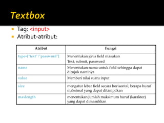  Tag: <input>
 Atribut-atribut:
Atribut Fungsi
type=["text"|"password"] Menentukan jenis field masukan
Text, submit, password
name Menentukan nama untuk field sehingga dapat
dirujuk nantinya
value Memberi nilai suatu input
size mengatur lebar field secara horisontal, berapa huruf
maksimal yang dapat ditampilkan
maxlength menentukan jumlah maksimum huruf (karakter)
yang dapat dimasukkan
 