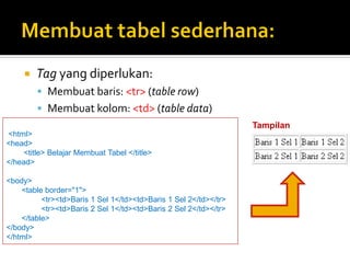  Tag yang diperlukan:
 Membuat baris: <tr> (table row)
 Membuat kolom: <td> (table data)
<html>
<head>
<title> Belajar Membuat Tabel </title>
</head>
<body>
<table border="1">
<tr><td>Baris 1 Sel 1</td><td>Baris 1 Sel 2</td></tr>
<tr><td>Baris 2 Sel 1</td><td>Baris 2 Sel 2</td></tr>
</table>
</body>
</html>
Tampilan
 