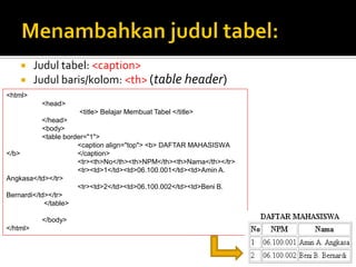  Judul tabel: <caption>
 Judul baris/kolom: <th> (table header)
<html>
<head>
<title> Belajar Membuat Tabel </title>
</head>
<body>
<table border="1">
<caption align="top"> <b> DAFTAR MAHASISWA
</b> </caption>
<tr><th>No</th><th>NPM</th><th>Nama</th></tr>
<tr><td>1</td><td>06.100.001</td><td>Amin A.
Angkasa</td></tr>
<tr><td>2</td><td>06.100.002</td><td>Beni B.
Bernardi</td></tr>
</table>
</body>
</html>
 
