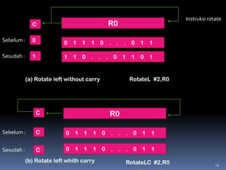 Instruksi rotate

R0

C
Sebelum :

0

0

1 1

1 0

Sesudah :

1

1

1

. . . 0 1

0

. . . 0 1

(a) Rotate left without carry

1

0

1

1

RotateL #2,R0

R0

C
Sebelum :

C

0

1

1

1

0

. . . 0

1

1

Sesudah :

C

0

1

1

1

0

. . . 0

1

1

(b) Rotate left whith carry

RotateLC #2,R0

29

 