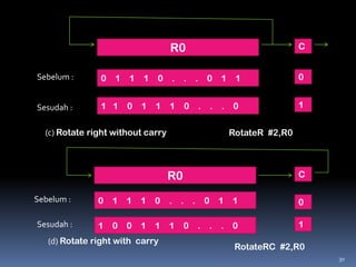 R0
Sebelum :

0

1 1

Sesudah :

1 1

1 0

0 1

C
1

0

. . . 0

1

. . . 0 1

1 1

0

(c) Rotate right without carry

RotateR #2,R0

R0

C

Sebelum :

0

1

1

1

0

. . . 0

Sesudah :

1

0

0

1

1

1

(d) Rotate right with carry

0

1

1

0

. . . 0

1

RotateRC #2,R0
30

 