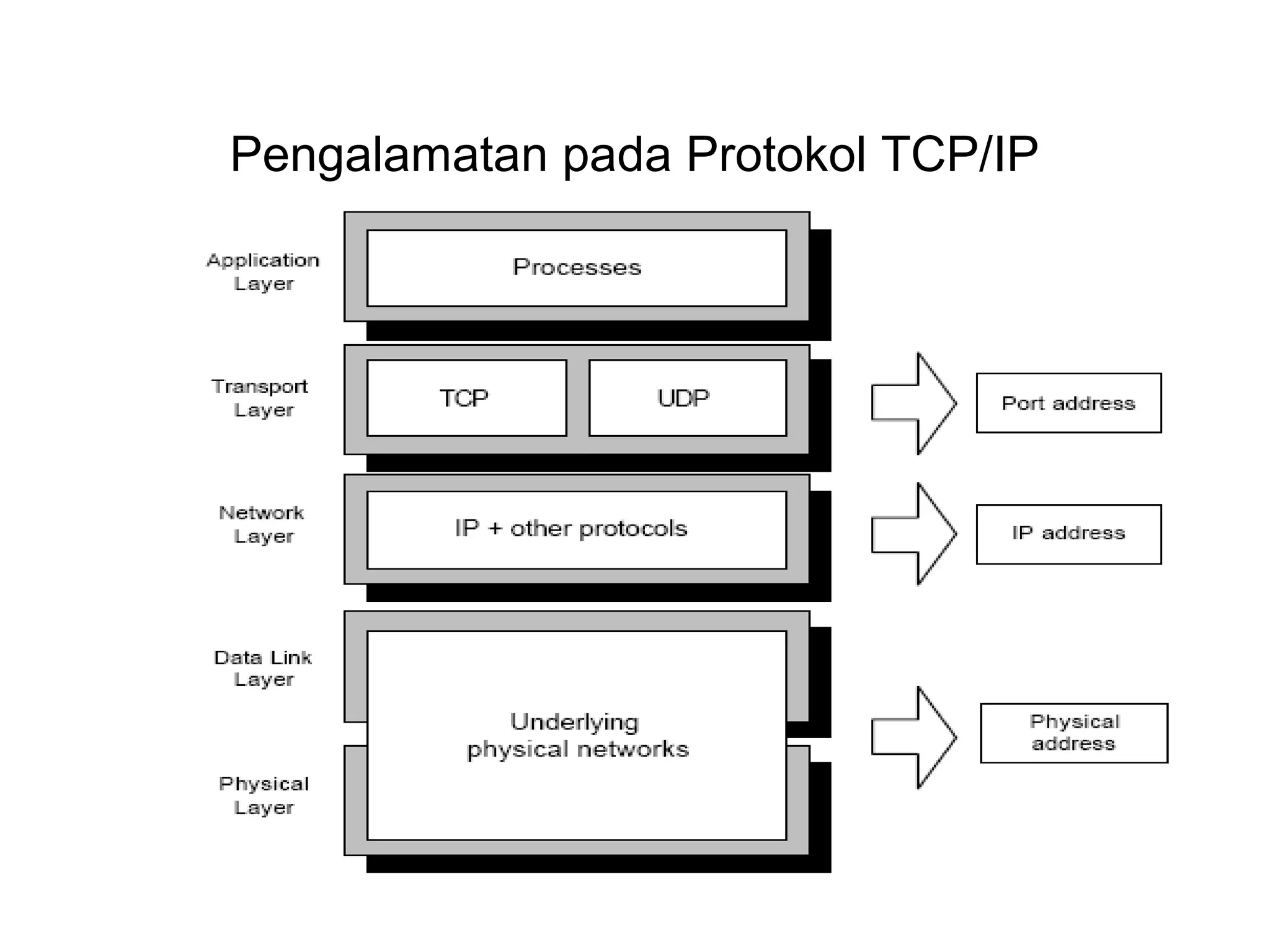 Pengalamatan pada Protokol TCP/IP
 