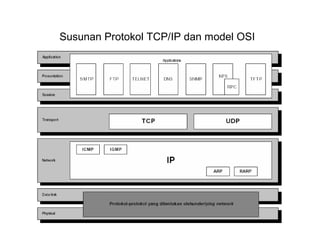 Jaringan Komputer Pertemuan 3-referensi-model-tcp-ip | PPT