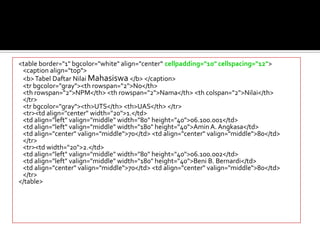 Script HTML:
<table border="1" bgcolor="white" align="center“ cellpadding="10" cellspacing="12">
<caption align="top">
<b>Tabel Daftar Nilai Mahasiswa </b> </caption>
<tr bgcolor="gray"><th rowspan="2">No</th>
<th rowspan="2">NPM</th> <th rowspan="2">Nama</th> <th colspan="2">Nilai</th>
</tr>
<tr bgcolor="gray"><th>UTS</th> <th>UAS</th> </tr>
<tr><td align="center" width="20">1.</td>
<td align="left" valign="middle" width="80" height="40">06.100.001</td>
<td align="left" valign="middle" width="180" height="40">AminA. Angkasa</td>
<td align="center" valign="middle">70</td> <td align="center" valign="middle">80</td>
</tr>
<tr><td width="20">2.</td>
<td align="left" valign="middle" width="80" height="40">06.100.002</td>
<td align="left" valign="middle" width="180" height="40">Beni B. Bernardi</td>
<td align="center" valign="middle">70</td> <td align="center" valign="middle">80</td>
</tr>
</table>
 