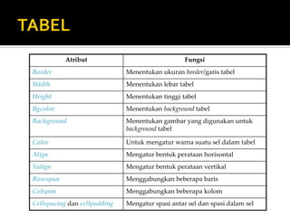 Atribut Fungsi
Border Menentukan ukuran border/garis tabel
Width Menentukan lebar tabel
Height Menentukan tinggi tabel
Bgcolor Menentukan background tabel
Background Menentukan gambar yang digunakan untuk
background tabel
Color Untuk mengatur warna suatu sel dalam tabel
Align Mengatur bentuk perataan horisontal
Valign Mengatur bentuk perataan vertikal
Rowspan Menggabungkan beberapa baris
Colspan Menggabungkan beberapa kolom
Cellspacing dan cellpadding Mengatur spasi antar sel dan spasi dalam sel
 