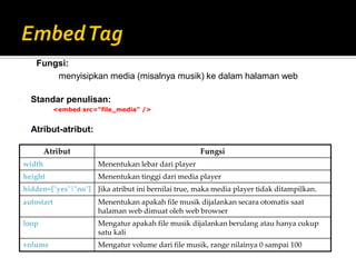 • Standar penulisan:
<embed src=“file_media” />
• Atribut-atribut:
• Fungsi:
menyisipkan media (misalnya musik) ke dalam halaman web
Atribut Fungsi
width Menentukan lebar dari player
height Menentukan tinggi dari media player
hidden=["yes"|"no"] Jika atribut ini bernilai true, maka media player tidak ditampilkan.
autostart Menentukan apakah file musik dijalankan secara otomatis saat
halaman web dimuat oleh web browser
loop Mengatur apakah file musik dijalankan berulang atau hanya cukup
satu kali
volume Mengatur volume dari file musik, range nilainya 0 sampai 100
 