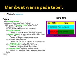  Atribut: bgcolor
Contoh:
<body bgcolor="purple">
<font size="3" face="arial" color="yellow">
<table border="2" bgcolor="white" align="center">
<caption align="bottom">
<b> Tabel Daftar Mahasiswa </b> </caption>
<tr bgcolor="yellow">
<th>No</th><th>NPM</th><th>Nama</th></tr>
<tr bgcolor="cyan"><td align="center" width="20">1.</td>
<td align="left" valign="middle“
width="80" height="40">06.100.001</td>
<td align="left" valign="middle“
width="180" height="40">Amin A. Angkasa</td></tr>
<tr><td bgcolor="blue" width="20">2.</td>
<td bgcolor="red" align="left" valign="middle"
width="80" height="40">06.100.002</td>
<td bgcolor="green" align="left" valign="middle"
width="180" height="40">Beni B. Bernardi</td></tr>
</table>
</body>
Tampilan:
 