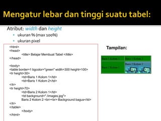 Atribut: width dan height
 ukuran % (max 100%)
 ukuran pixel
<html>
<head>
<title> Belajar Membuat Tabel </title>
</head>
<body>
<table border=1 bgcolor="green" width=300 height=100>
<tr height=30>
<td>Baris 1 Kolom 1</td>
<td>Baris 1 Kolom 2</td>
</tr>
<tr height=70>
<td>Baris 2 Kolom 1</td>
<td background="./images.jpg">
Baris 2 Kolom 2 <br><br> Background bagus</td>
</tr>
</table>
</body>
</html>
Tampilan:
 