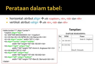  horisontal: atribut align  utk <caption>, <tr>, <td> dan <th>
 vertikal: atribut valign  utk <tr>, <td> dan <th>
<table border="1" align="center">
<caption align="top">
<b> DAFTAR MAHASISWA </b> </caption>
<tr><th>No</th><th>NPM</th><th>Nama</th></tr>
<tr><td align="center" width="20">1.</td>
<td align="center" valign="middle"
width="80" height="50">06.100.001</td>
<td align="right" valign="top"
width="180" height="50">Amin A. Angkasa</td></tr>
<tr><td width="20">2.</td>
<td align="left" valign="top"
width="80" height="70">06.100.002</td>
<td align="left" valign="bottom"
width="180" height="70">Beni B. Bernardi</td></tr>
</table>
Tampilan:
 