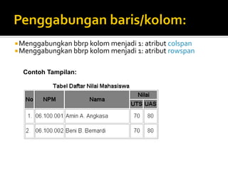 Menggabungkan bbrp kolom menjadi 1: atribut colspan
Menggabungkan bbrp kolom menjadi 1: atribut rowspan
Contoh Tampilan:
 