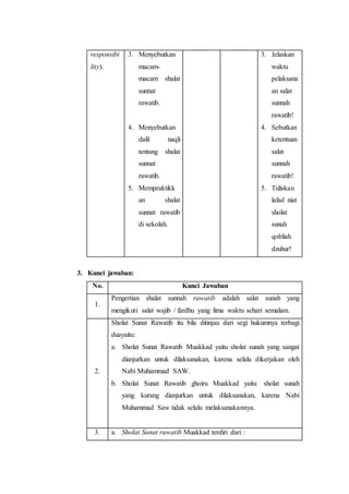 responsibi
lity).
3. Menyebutkan
macam-
macam shalat
sunnat
rawatib.
4. Menyebutkan
dalil naqli
tentang shalat
sunnat
rawatib.
5. Mempraktikk
an shalat
sunnat rawatib
di sekolah.
3. Jelaskan
waktu
pelaksana
an salat
sunnah
rawatib!
4. Sebutkan
ketentuan
salat
sunnah
rawatib!
5. Tuliskan
lafad niat
sholat
sunah
qobliah
dzuhur!
3. Kunci jawaban:
No. Kunci Jawaban
1.
Pengertian shalat sunnah rawatib adalah salat sunah yang
mengikuti salat wajib / fardhu yang lima waktu sehari semalam.
2.
Sholat Sunat Rawatib itu bila ditinjau dari segi hukumnya terbagi
duayaitu:
a. Sholat Sunat Rawatib Muakkad yaitu sholat sunah yang sangat
dianjurkan untuk dilaksanakan, karena selalu dikerjakan oleh
Nabi Muhammad SAW.
b. Sholat Sunat Rawatib ghoiru Muakkad yaitu sholat sunah
yang kurang dianjurkan untuk dilaksanakan, karena Nabi
Muhammad Saw tidak selalu melaksanakannya.
3. a. Sholat Sunat rawatib Muakkad terdiri dari :
 