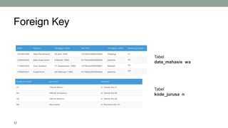 Foreign Key
12
Tabel
data_mahasis wa
Tabel
kode_jurusa n
 