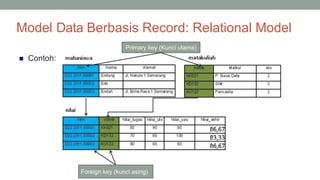 Model Data Berbasis Record: Relational Model
 Contoh:
22 Foreign key (kunci asing)
Primary key (Kunci utama)
 
