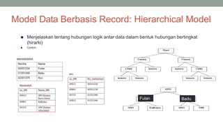 Model Data Berbasis Record: Hierarchical Model
 Menjelaskan tentang hubungan logik antar data dalam bentuk hubungan bertingkat
(hirarki)
 Contoh:
24
Fulan Badu
 