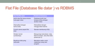 Flat File (Database file datar ) vs RDBMS
4
Flat File/file datar Relational Database
terdiri atas file tanpa struktur
hubungan relasi
Database terdiri dari
berapa entitas dengan
struktur relasi
Ditampilkan dengan
kamus data
Ditampilkan dengan
menggunakan skema
Contoh utama seperti file
CSV
Standar interfacenya SQL
Simple, hemat
sumberdaya
Mengurangi redundansi data,
lebih konsisten, dsb (lihat slide
pertemuan 2)
Bayaknya data yang
redundan
Memakan waktu untuk
melakukan setup dan
program
 