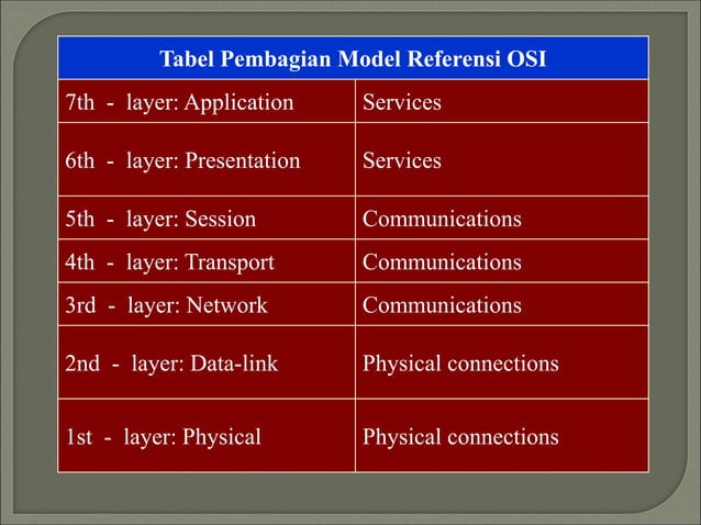 MENGENAL OSI MODEL DAN TCP/IP MODEL PADA JARINGAN | PPT