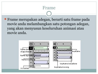 Frame

Frame merupakan adegan, berarti satu frame pada
 movie anda melambangkan satu potongan adegan,
 yang akan menyusun keseluruhan animasi atau
 movie anda.
 