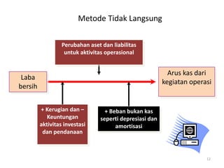 Metode Tidak Langsung
12
Laba
bersih
Arus kas dari
kegiatan operasi
Perubahan aset dan liabilitas
untuk aktivitas operasional
+ Kerugian dan –
Keuntungan
aktivitas investasi
dan pendanaan
+ Beban bukan kas
seperti depresiasi dan
amortisasi
 