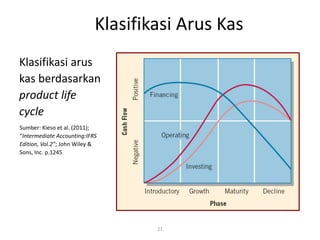 Klasifikasi Arus Kas
21
Klasifikasi arus
kas berdasarkan
product life
cycle
Sumber: Kieso et al. (2011);
“Intermediate Accounting:IFRS
Edition, Vol.2”; John Wiley &
Sons, Inc. p.1245
 