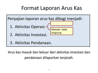 Format Laporan Arus Kas
22
Penyajian laporan arus kas dibagi menjadi:
1. Aktivitas Operasi.
2. Aktivitas Investasi.
3. Aktivitas Pendanaan.
Arus kas masuk dan keluar dari aktivitas investasi dan
pendanaan dilaporkan terpisah.
Metode langsung
Metode tidak
langsung
 