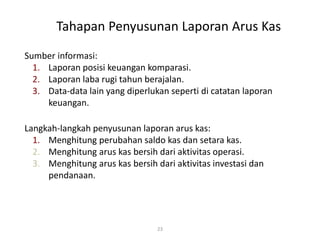 Tahapan Penyusunan Laporan Arus Kas
23
Sumber informasi:
1. Laporan posisi keuangan komparasi.
2. Laporan laba rugi tahun berajalan.
3. Data-data lain yang diperlukan seperti di catatan laporan
keuangan.
Langkah-langkah penyusunan laporan arus kas:
1. Menghitung perubahan saldo kas dan setara kas.
2. Menghitung arus kas bersih dari aktivitas operasi.
3. Menghitung arus kas bersih dari aktivitas investasi dan
pendanaan.
 