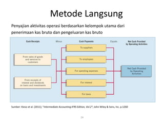 Metode Langsung
24
Penyajian aktivitas operasi berdasarkan kelompok utama dari
penerimaan kas bruto dan pengeluaran kas bruto
Sumber: Kieso et al. (2011); “Intermediate Accounting:IFRS Edition, Vol.2”; John Wiley & Sons, Inc. p.1260
 