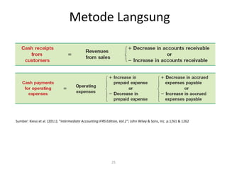Metode Langsung
25
Sumber: Kieso et al. (2011); “Intermediate Accounting:IFRS Edition, Vol.2”; John Wiley & Sons, Inc. p.1261 & 1262
 