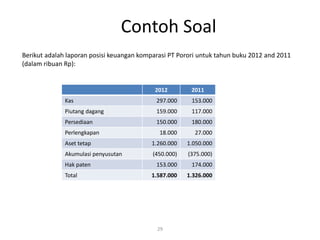 Contoh Soal
29
Berikut adalah laporan posisi keuangan komparasi PT Porori untuk tahun buku 2012 and 2011
(dalam ribuan Rp):
2012 2011
Kas 297.000 153.000
Piutang dagang 159.000 117.000
Persediaan 150.000 180.000
Perlengkapan 18.000 27.000
Aset tetap 1.260.000 1.050.000
Akumulasi penyusutan (450.000) (375.000)
Hak paten 153.000 174.000
Total 1.587.000 1.326.000
 