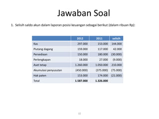 Jawaban Soal
32
1. Selisih saldo akun dalam laporan posisi keuangan sebagai berikut (dalam ribuan Rp):
2012 2011 selisih
Kas 297.000 153.000 144.000
Piutang dagang 159.000 117.000 42.000
Persediaan 150.000 180.000 (30.000)
Perlengkapan 18.000 27.000 (9.000)
Aset tetap 1.260.000 1.050.000 210.000
Akumulasi penyusutan (450.000) (375.000) (75.000)
Hak paten 153.000 174.000 (21.000)
Total 1.587.000 1.326.000
 
