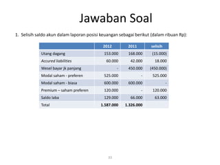 Jawaban Soal
33
1. Selisih saldo akun dalam laporan posisi keuangan sebagai berikut (dalam ribuan Rp):
2012 2011 selisih
Utang dagang 153.000 168.000 (15.000)
Accured liabilities 60.000 42.000 18.000
Wesel bayar jk panjang - 450.000 (450.000)
Modal saham - preferen 525.000 - 525.000
Modal saham - biasa 600.000 600.000 -
Premium – saham preferen 120.000 - 120.000
Saldo laba 129.000 66.000 63.000
Total 1.587.000 1.326.000
 