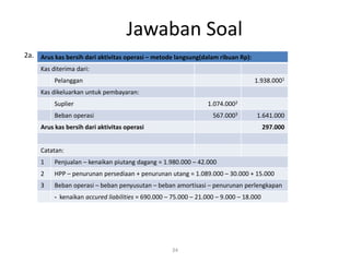 Jawaban Soal
34
2a. Arus kas bersih dari aktivitas operasi – metode langsung(dalam ribuan Rp):
Kas diterima dari:
Pelanggan 1.938.0001
Kas dikeluarkan untuk pembayaran:
Suplier 1.074.0002
Beban operasi 567.0003 1.641.000
Arus kas bersih dari aktivitas operasi 297.000
Catatan:
1 Penjualan – kenaikan piutang dagang = 1.980.000 – 42.000
2 HPP – penurunan persediaan + penurunan utang = 1.089.000 – 30.000 + 15.000
3 Beban operasi – beban penyusutan – beban amortisasi – penurunan perlengkapan
- kenaikan accured liabilities = 690.000 – 75.000 – 21.000 – 9.000 – 18.000
 