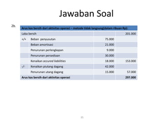 Jawaban Soal
35
2b.
Arus kas bersih dari aktivitas operasi – metode tidak langsung(dalam ribuan Rp):
Laba bersih 201.000
+/+ Beban penyusutan 75.000
Beban amortisasi 21.000
Penurunan perlengkapan 9.000
Penurunan persediaan 30.000
Kenaikan accured liabilities 18.000 153.000
-/- Kenaikan piutang dagang 42.000
Penurunan utang dagang 15.000 57.000
Arus kas bersih dari aktivitas operasi 297.000
 