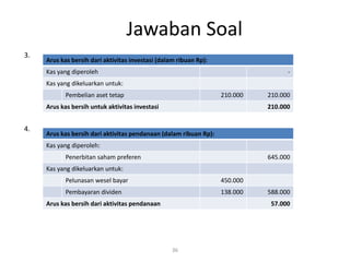 Jawaban Soal
36
3.
Arus kas bersih dari aktivitas investasi (dalam ribuan Rp):
Kas yang diperoleh -
Kas yang dikeluarkan untuk:
Pembelian aset tetap 210.000 210.000
Arus kas bersih untuk aktivitas investasi 210.000
4.
Arus kas bersih dari aktivitas pendanaan (dalam ribuan Rp):
Kas yang diperoleh:
Penerbitan saham preferen 645.000
Kas yang dikeluarkan untuk:
Pelunasan wesel bayar 450.000
Pembayaran dividen 138.000 588.000
Arus kas bersih dari aktivitas pendanaan 57.000
 