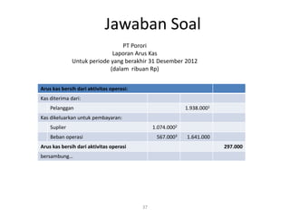 Jawaban Soal
37
PT Porori
Laporan Arus Kas
Untuk periode yang berakhir 31 Desember 2012
(dalam ribuan Rp)
Arus kas bersih dari aktivitas operasi:
Kas diterima dari:
Pelanggan 1.938.0001
Kas dikeluarkan untuk pembayaran:
Suplier 1.074.0002
Beban operasi 567.0003 1.641.000
Arus kas bersih dari aktivitas operasi 297.000
bersambung…
 