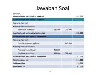 Jawaban Soal
38
Arus kas bersih dari aktivitas investasi: 297.000
Arus kas bersih dari aktivitas investasi:
Kas yang diperoleh -
Kas yang dikeluarkan untuk:
Pembelian aset tetap 210.000 210.000
Arus kas bersih untuk aktivitas investasi 210.000
Arus kas bersih dari aktivitas pendanaan:
Kas yang diperoleh:
Penerbitan saham preferen 645.000
Kas yang dikeluarkan untuk:
Pelunasan wesel bayar 450.000
Pembayaran dividen 138.000 588.000
Arus kas bersih dari aktivitas pendanaan 57.000
Kenaikan saldo kas 144.000
Saldo awal kas 153.000
Saldo akhir kas 297.000
Lanjutan…
 