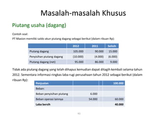 Masalah-masalah Khusus
43
Contoh soal:
PT Maxion memiliki saldo akun piutang dagang sebagai berikut (dalam ribuan Rp):
Piutang usaha (dagang)
2012 2011 Selisih
Piutang dagang 105.000 90.000 15.000
Penyisihan piutang dagang (10.000) (4.000) (6.000)
Piutang dagang (net) 95.000 86.000 9.000
Tidak ada piutang dagang yang telah dihapus kemudian dapat ditagih kembali selama tahun
2012. Sementara informasi ringkas laba rugi perusahaan tahun 2012 sebagai berikut (dalam
ribuan Rp):
Penjualan 100.000
Beban:
Beban penyisihan piutang 6.000
Beban operasi lainnya 54.000 60.000
Laba bersih 40.000
 