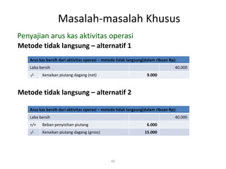 Masalah-masalah Khusus
45
Metode tidak langsung – alternatif 1
Penyajian arus kas aktivitas operasi
Arus kas bersih dari aktivitas operasi – metode tidak langsung(dalam ribuan Rp):
Laba bersih 40.000
-/- Kenaikan piutang dagang (net) 9.000
Metode tidak langsung – alternatif 2
Arus kas bersih dari aktivitas operasi – metode tidak langsung(dalam ribuan Rp):
Laba bersih 40.000
+/+ Beban penyisihan piutang 6.000
-/- Kenaikan piutang dagang (gross) 15.000
 