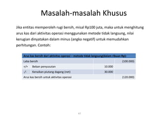 Masalah-masalah Khusus
47
Jika entitas memperoleh rugi bersih, misal Rp100 juta, maka untuk menghitung
arus kas dari aktivitas operasi menggunakan metode tidak langsung, nilai
kerugian dinyatakan dalam minus (angka negatif) untuk memudahkan
perhitungan. Contoh:
Arus kas bersih dari aktivitas operasi – metode tidak langsung(dalam ribuan Rp):
Laba bersih (100.000)
+/+ Beban penyusutan 10.000
-/- Kenaikan piutang dagang (net) 30.000
Arus kas bersih untuk aktivitas operasi (120.000)
 