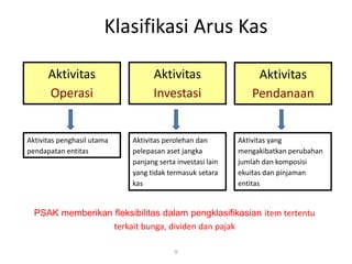 Klasifikasi Arus Kas
9
Aktivitas
Operasi
Aktivitas
Investasi
Aktivitas
Pendanaan
Aktivitas penghasil utama
pendapatan entitas
Aktivitas perolehan dan
pelepasan aset jangka
panjang serta investasi lain
yang tidak termasuk setara
kas
Aktivitas yang
mengakibatkan perubahan
jumlah dan komposisi
ekuitas dan pinjaman
entitas
PSAK memberikan fleksibilitas dalam pengklasifikasian item tertentu
terkait bunga, dividen dan pajak
 