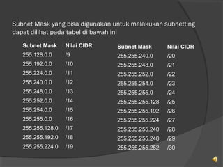 Pertemuan 9-subnetting | PPT