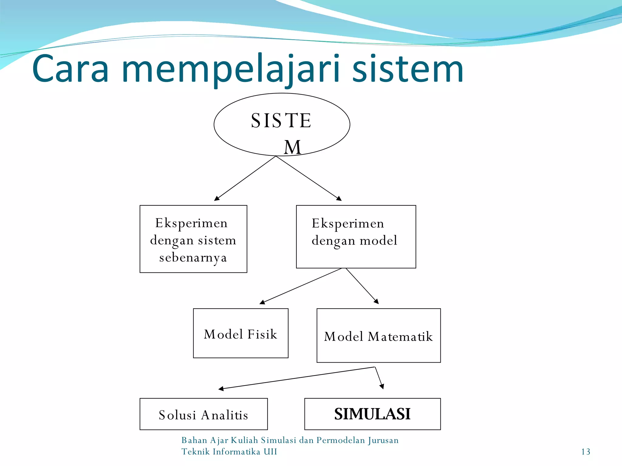 Cara mempelajari sistem Bahan Ajar Kuliah Simulasi dan Permodelan Jurusan Teknik Informatika UII SISTEM Eksperimen  dengan sistem sebenarnya Eksperimen  dengan model Model Matematik Model Fisik SIMULASI Solusi Analitis 