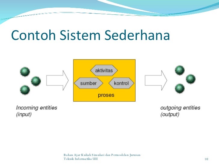 PENDAHULUAN. SISTEM, MODEL, DAN SIMULASI