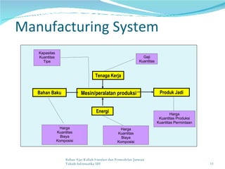 Manufacturing System Bahan Ajar Kuliah Simulasi dan Permodelan Jurusan Teknik Informatika UII Mesin/peralatan produksi Tenaga Kerja Energi Produk Jadi Bahan Baku Gaji Kuantitas Kapasitas Kuantitas Tipe Harga Kuantitas Produksi Kuantitas Permintaan Harga Kuantitas Biaya Komposisi Harga Kuantitas Biaya Komposisi 