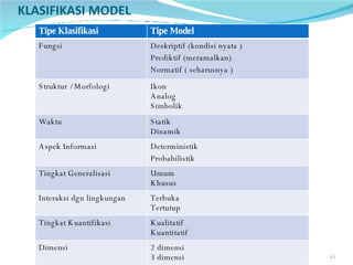 KLASIFIKASI MODEL Bahan Ajar Kuliah Simulasi dan Permodelan Jurusan Teknik Informatika UII Tipe Klasifikasi Tipe Model Fungsi Deskriptif  (kondisi nyata ) Prediktif  (meramalkan) Normatif  ( seharusnya ) Struktur / Morfologi Ikon Analog Simbolik Waktu Statik Dinamik Aspek Informasi Deterministik Probabilistik Tingkat Generalisasi Umum Khusus Interaksi dgn lingkungan Terbuka Tertutup Tingkat Kuantifikasi Kualitatif Kuantitatif Dimensi 2 dimensi 3 dimensi 